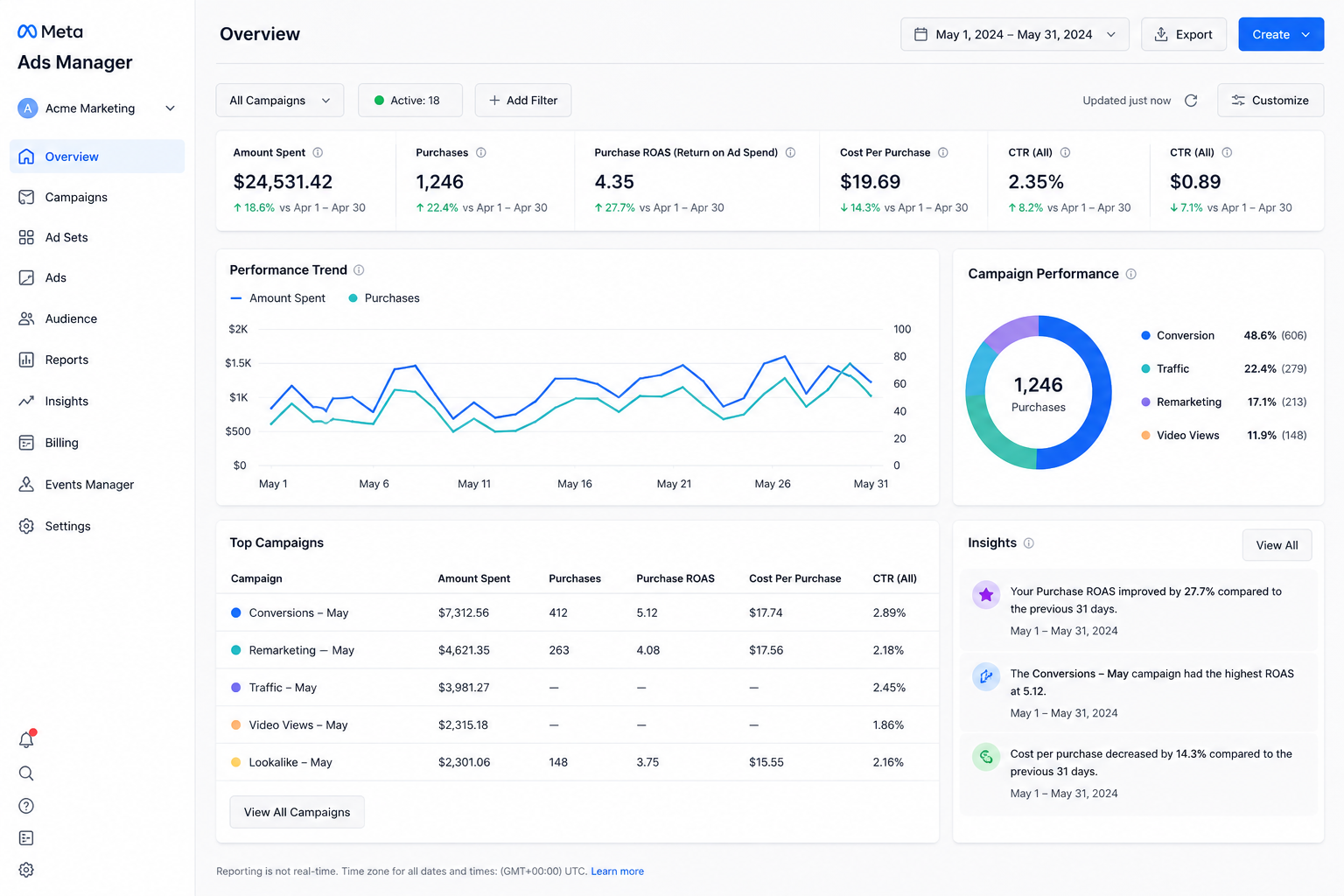 Meta Ads Manager — Overview